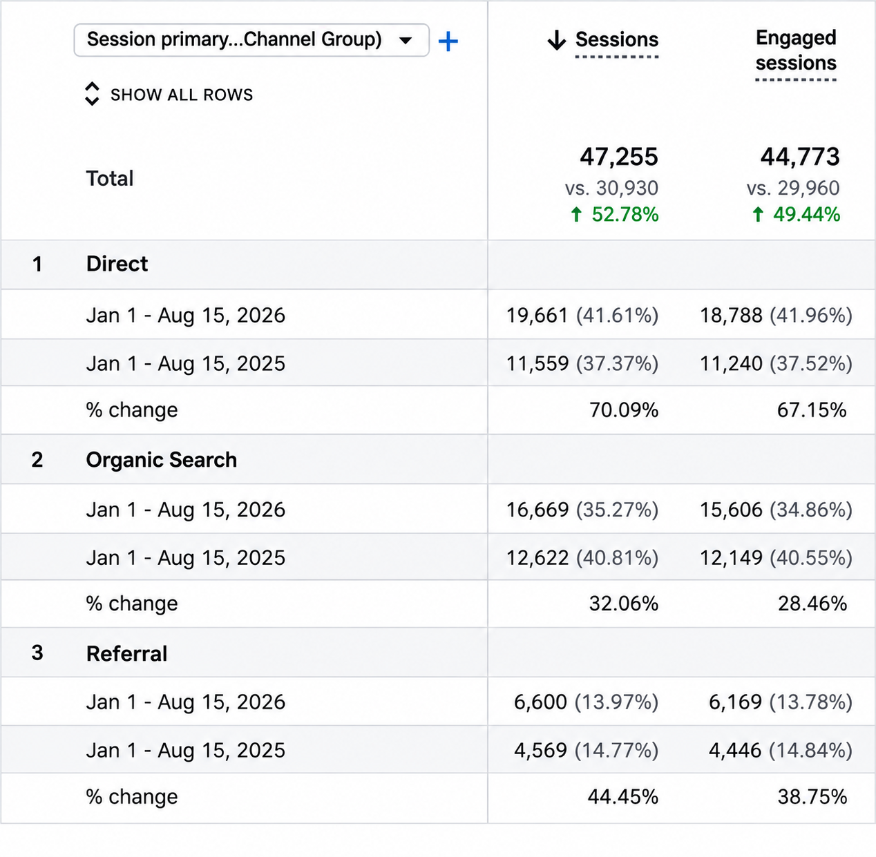 FlairsTech GA4 traffic acquisition report: total sessions 47,255 for Jan 1 - Aug 15, 2026 vs 30,930 for Jan 1 - Aug 15, 2025, a 52.78% year-over-year increase, with Organic Search accounting for 16,669 sessions