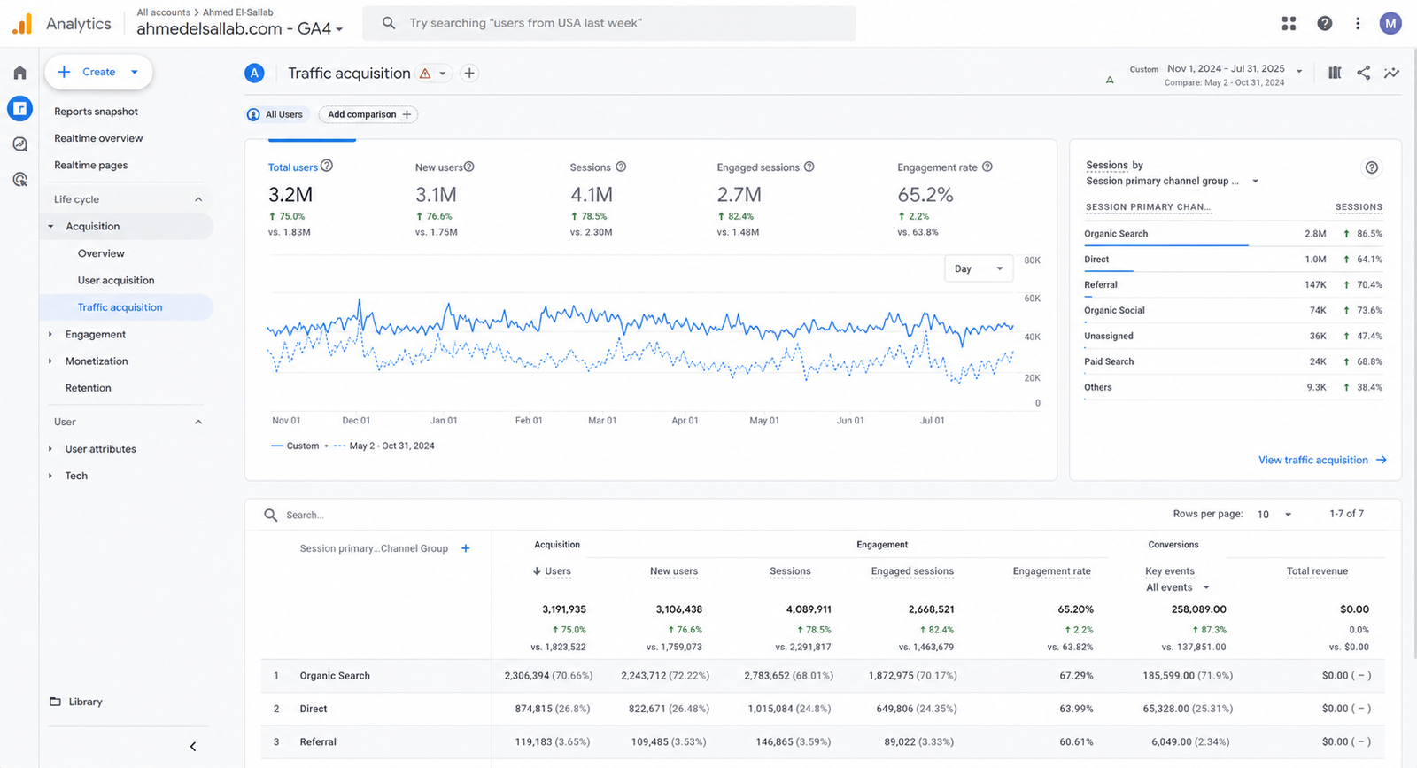 Google Analytics report for AhmedElSallab.com showing organic search sessions up 86.5%