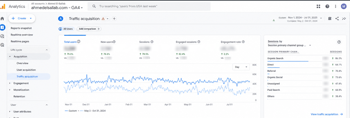Ahmed El Sallab Google Analytics 6-month year-over-year traffic report